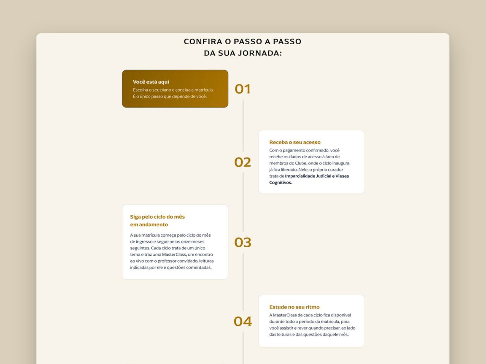 The journey step by step, so a busy professional can see the month before joining it.